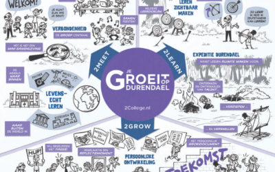 Protected: Beroepsproduct: leefdomein, talentontwikkeling en samenwerking